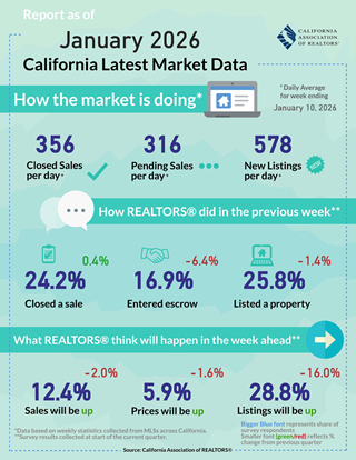 Weekly Data for Week Ending 2026-01-10